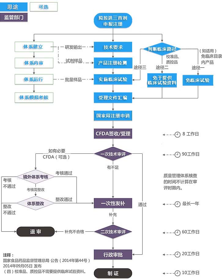 進口三類體外診斷試劑注冊證（首次注冊）服務(wù)(圖1)