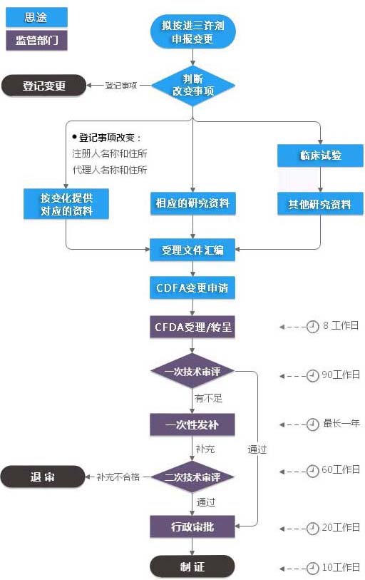 進(jìn)口三類體外診斷試劑注冊證（許可事項變更）服務(wù)(圖1)