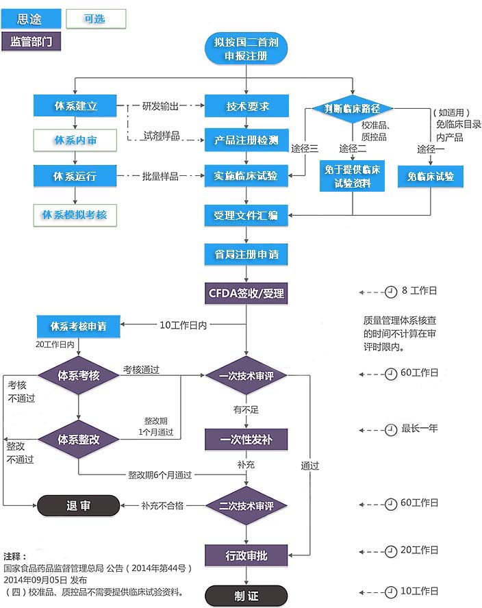 第二類體外診斷試劑注冊證（首次注冊）服務(wù)(圖1)