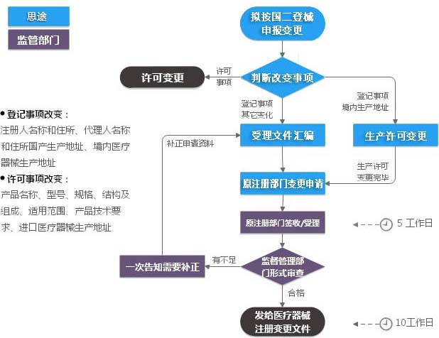第二類醫(yī)療器械注冊變更（登記事項(xiàng)變更）服務(wù)(圖2)