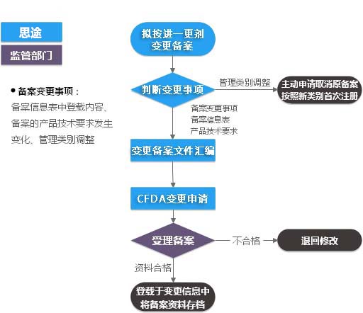 進口第一類ivd體外診斷試劑（產(chǎn)品備案變更）服務(圖1)