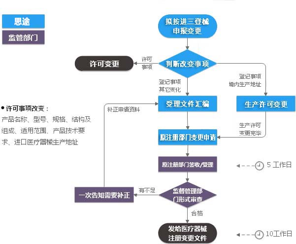 進(jìn)口第三類醫(yī)療器械注冊證（登記事項）變更服務(wù)(圖2)