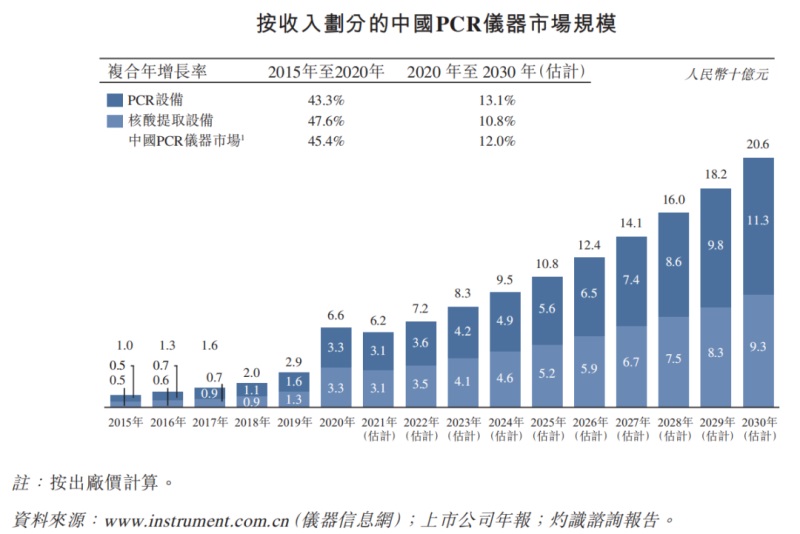 中國PCR檢測及儀器市場分析報(bào)告(圖2)
