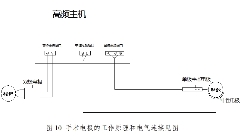 手術(shù)電極注冊技術(shù)審查指導(dǎo)原則（2017年修訂版）（2017年第41號(hào)）(圖7)