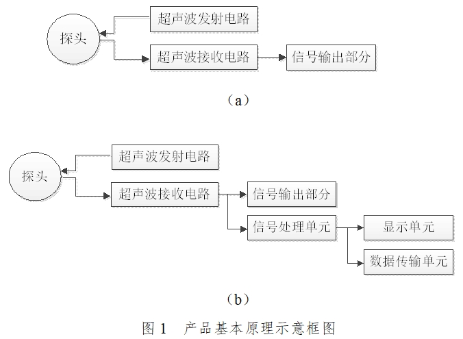 超聲多普勒胎兒心率儀注冊技術(shù)審查指導(dǎo)原則（2017年第60號）(圖1)