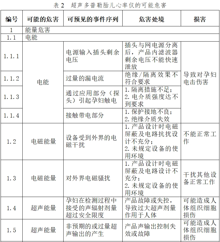 超聲多普勒胎兒心率儀注冊技術(shù)審查指導(dǎo)原則（2017年第60號）(圖4)