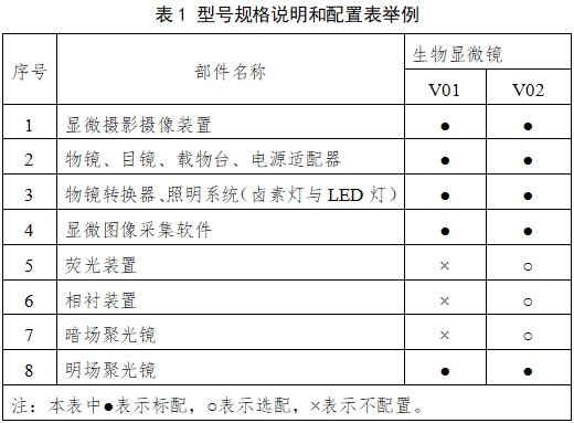 生物顯微鏡注冊技術(shù)審查指導(dǎo)原則（2017年第199號(hào)）(圖1)