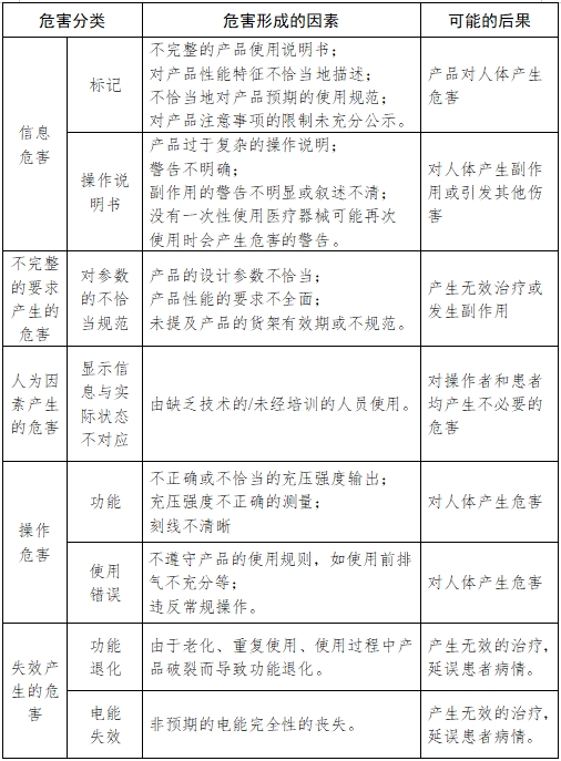 血管內(nèi)球囊擴張導(dǎo)管用球囊充壓裝置注冊技術(shù)審查指導(dǎo)原則（2017年第198號）(圖6)