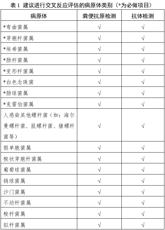 幽門螺桿菌抗原/抗體檢測(cè)試劑注冊(cè)技術(shù)審查指導(dǎo)原則（2018年第36號(hào)）(圖1)