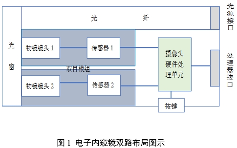 腹腔內(nèi)窺鏡手術(shù)系統(tǒng)注冊審查指導(dǎo)原則第3部分：三維內(nèi)窺鏡（2024年第12號）(圖1)