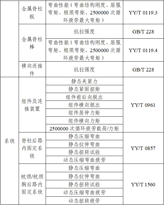 脊柱后路內(nèi)固定系統(tǒng)注冊審查指導(dǎo)原則（2024年修訂版）（2024年第24號）(圖2)