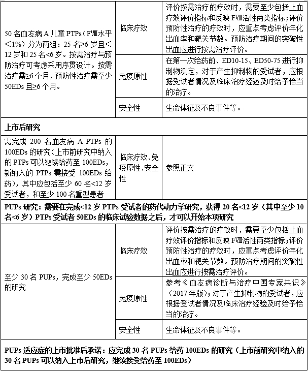 重組人凝血因子Ⅷ臨床試驗技術(shù)指導(dǎo)原則（2019年第31號）(圖7)