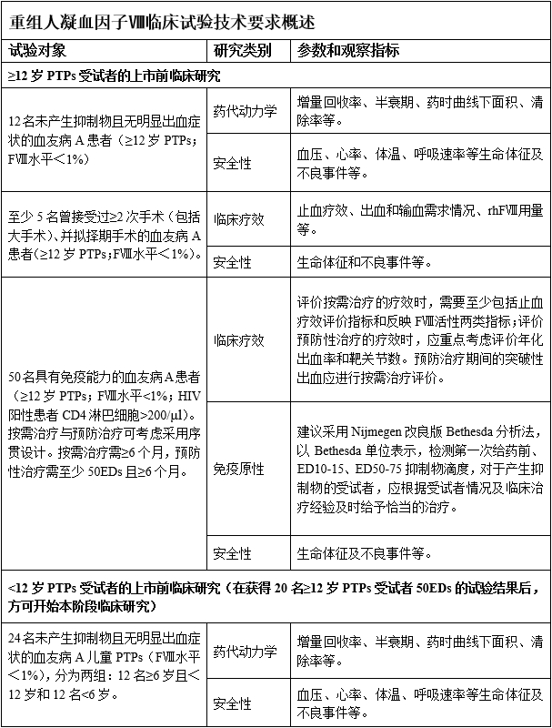 重組人凝血因子Ⅷ臨床試驗技術(shù)指導(dǎo)原則（2019年第31號）(圖6)