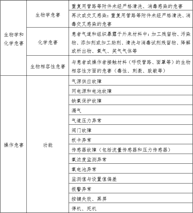 笑氣吸入鎮(zhèn)靜鎮(zhèn)痛裝置注冊技術(shù)審查指導原則（2020年第49號）(圖6)