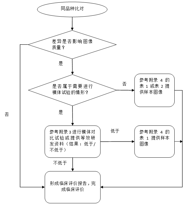 醫(yī)用磁共振成像系統(tǒng)同品種臨床評價技術(shù)審查指導(dǎo)原則（2020年修訂版）（2021年第12號）(圖4)