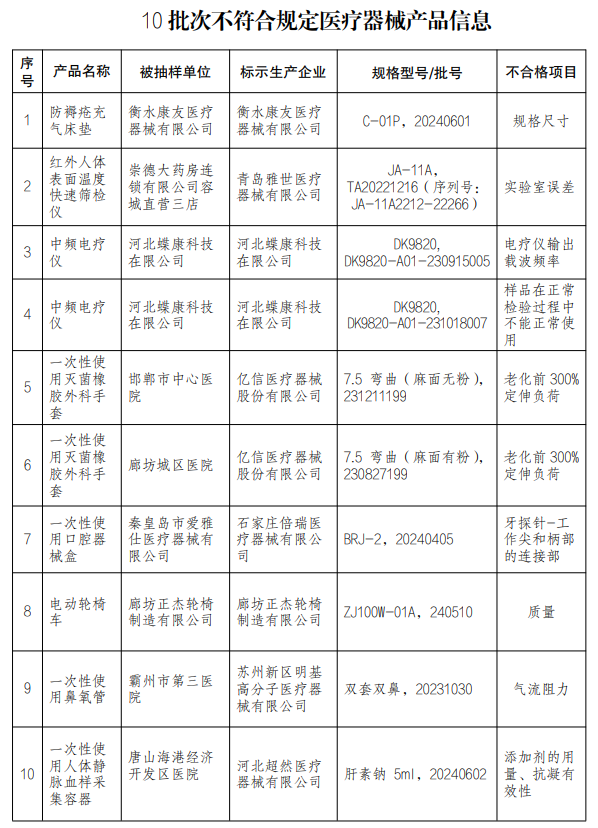 【河北】發(fā)布醫(yī)療器械監(jiān)督抽檢結(jié)果，10批次產(chǎn)品不符合規(guī)定(圖1)
