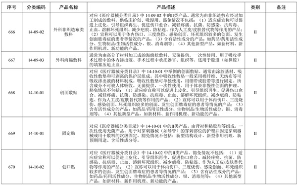 創(chuàng)面敷貼產(chǎn)品預(yù)期用途與《醫(yī)療器械分類目錄》一致，但是申報產(chǎn)品中含有高分子材料，是否可以豁免臨床評價？(圖1)