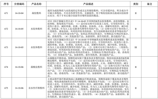 創(chuàng)面敷貼產(chǎn)品預(yù)期用途與《醫(yī)療器械分類目錄》一致，但是申報產(chǎn)品中含有高分子材料，是否可以豁免臨床評價？(圖2)