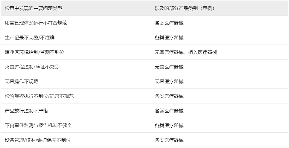 ??浙江省藥監(jiān)局重拳出擊！2024年醫(yī)療器械生產(chǎn)飛行檢查結(jié)果公布，106家企業(yè)接受“體檢”?(圖1)