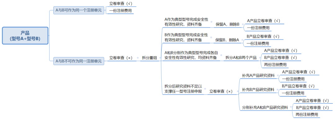 醫(yī)療器械注冊單元劃分概述——注冊單元劃分常見問題解答(圖4)