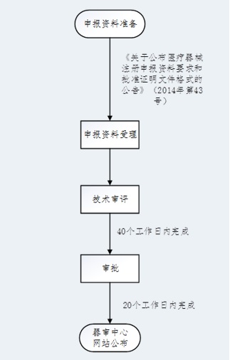 醫(yī)療器械臨床試驗具體流程（內(nèi)含流程圖）(圖3)