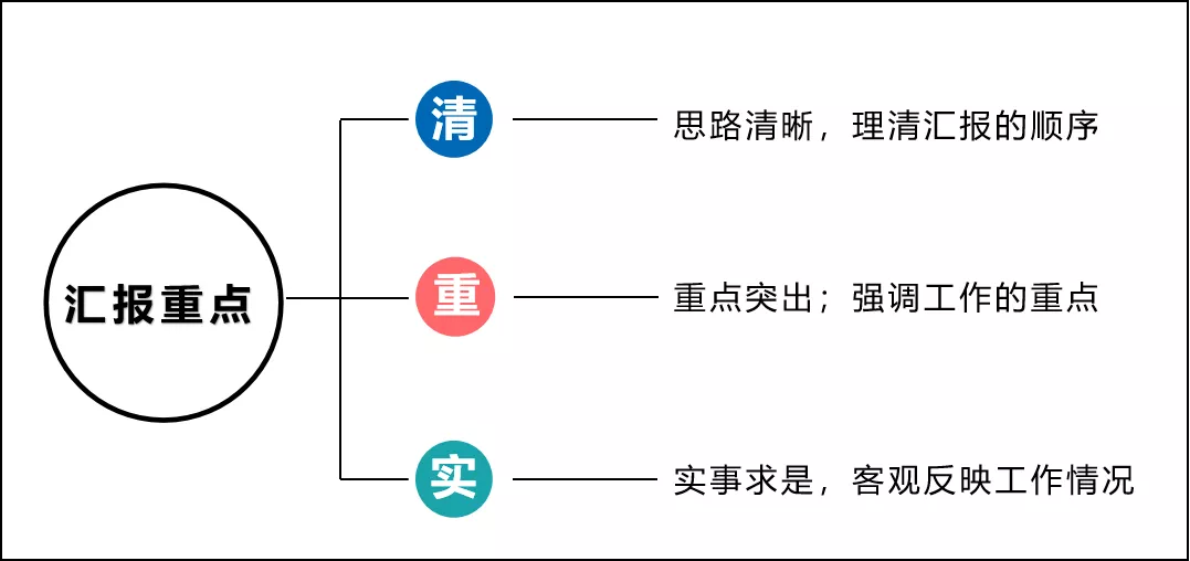如何匯報(bào)工作？向領(lǐng)導(dǎo)匯報(bào)工作要注意的問(wèn)題(圖4)