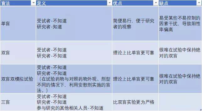 臨床雙盲是什么意思？淺談雙盲試驗注意要點(圖3)