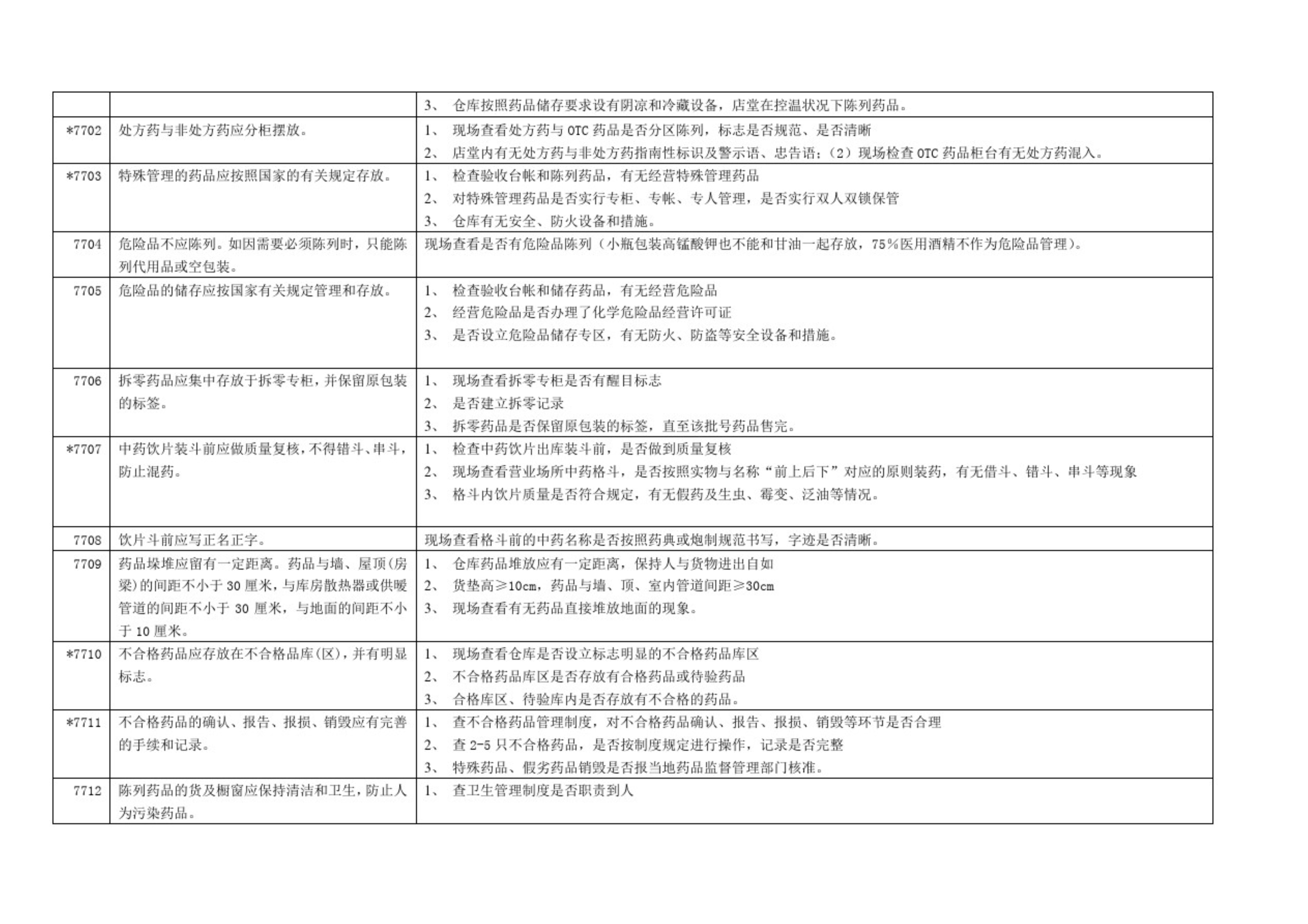 藥品零售企業(yè)GSP認(rèn)證現(xiàn)場檢查項(xiàng)目驗(yàn)收細(xì)則解讀(圖12)