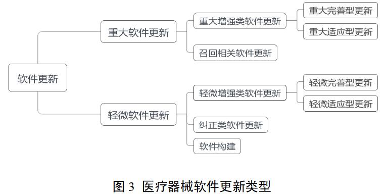 醫(yī)療器械軟件注冊審查指導原則（2022年修訂版）（2022年第9號）(圖4)