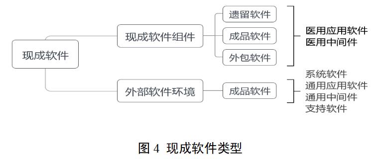 醫(yī)療器械軟件注冊審查指導原則（2022年修訂版）（2022年第9號）(圖5)