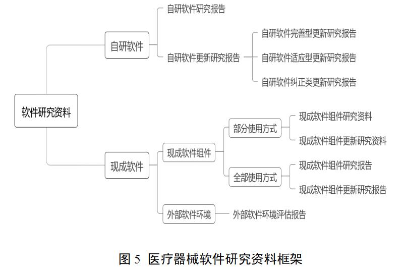醫(yī)療器械軟件注冊審查指導原則(2022年修訂版)(2022年第9號)(圖6) 醫(yī)療器械軟件注冊審查指導原則(2022年修訂版)(2022年第9號)(圖6)