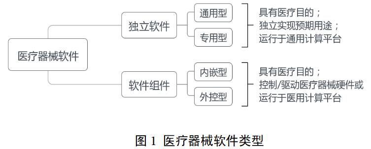 醫(yī)療器械軟件注冊審查指導原則（2022年修訂版）（2022年第9號）(圖2)