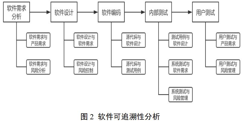 醫(yī)療器械軟件注冊審查指導原則（2022年修訂版）（2022年第9號）(圖3)