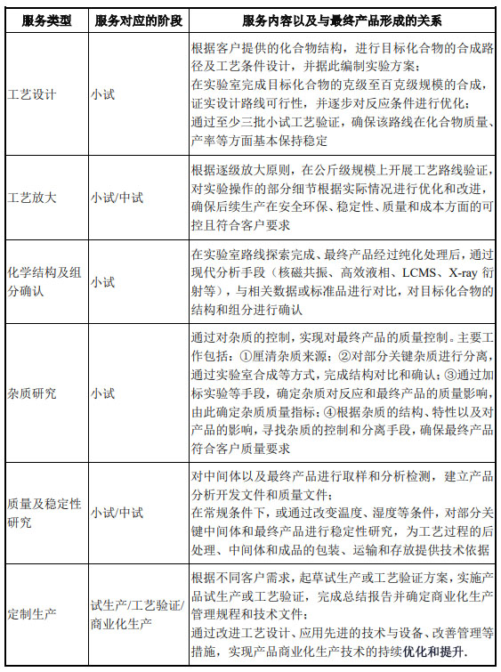 CRO、CMO、CDMO什么意思？什么區(qū)別？(圖5)